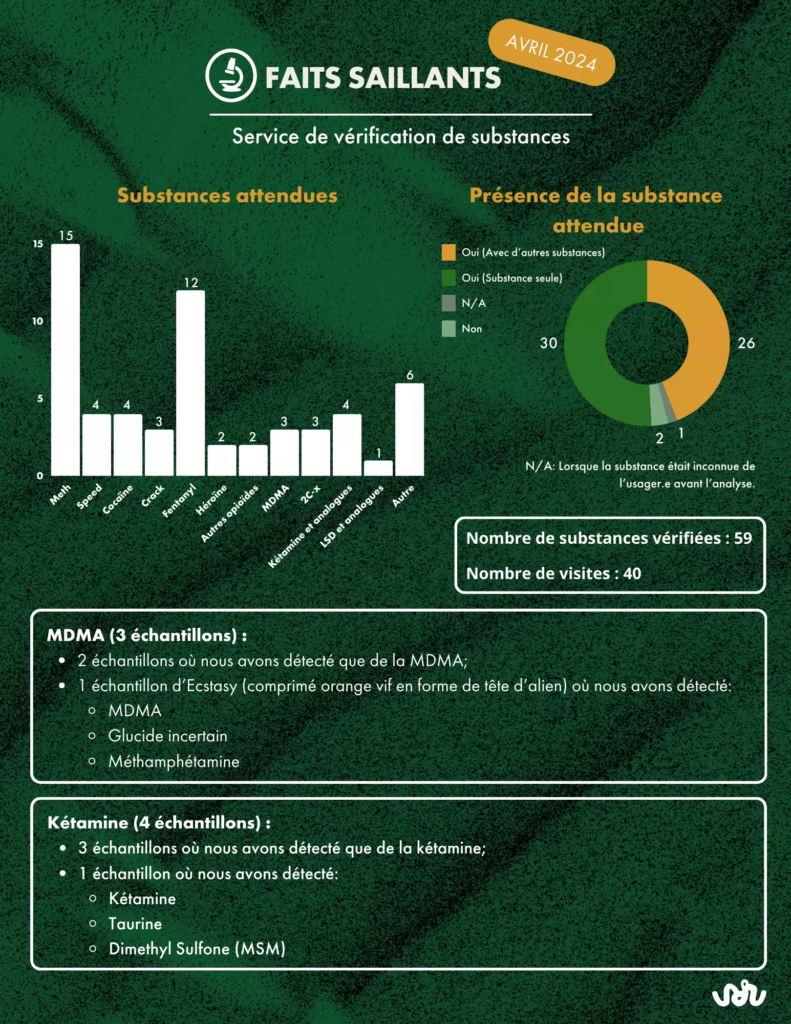 vérification de substances, drogue, drug checking, 